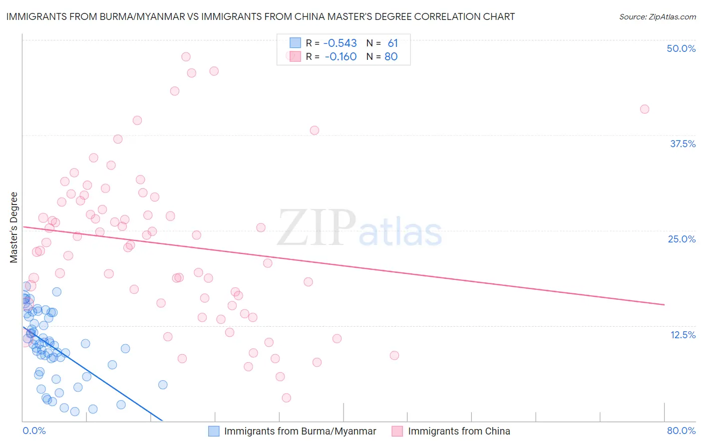 Immigrants from Burma/Myanmar vs Immigrants from China Master's Degree