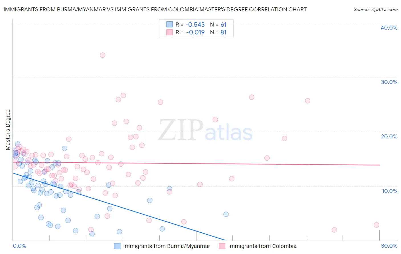Immigrants from Burma/Myanmar vs Immigrants from Colombia Master's Degree