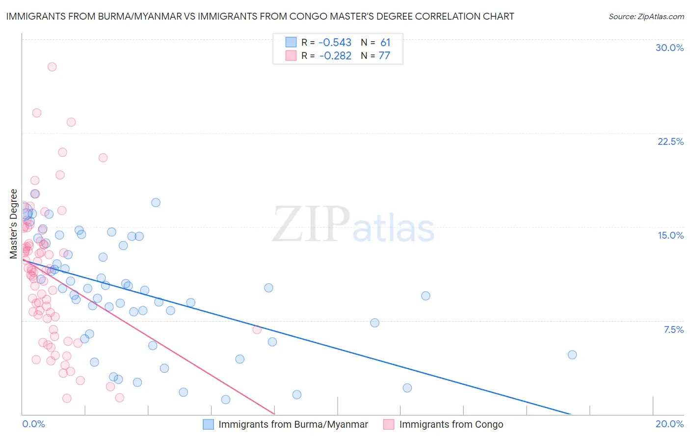 Immigrants from Burma/Myanmar vs Immigrants from Congo Master's Degree
