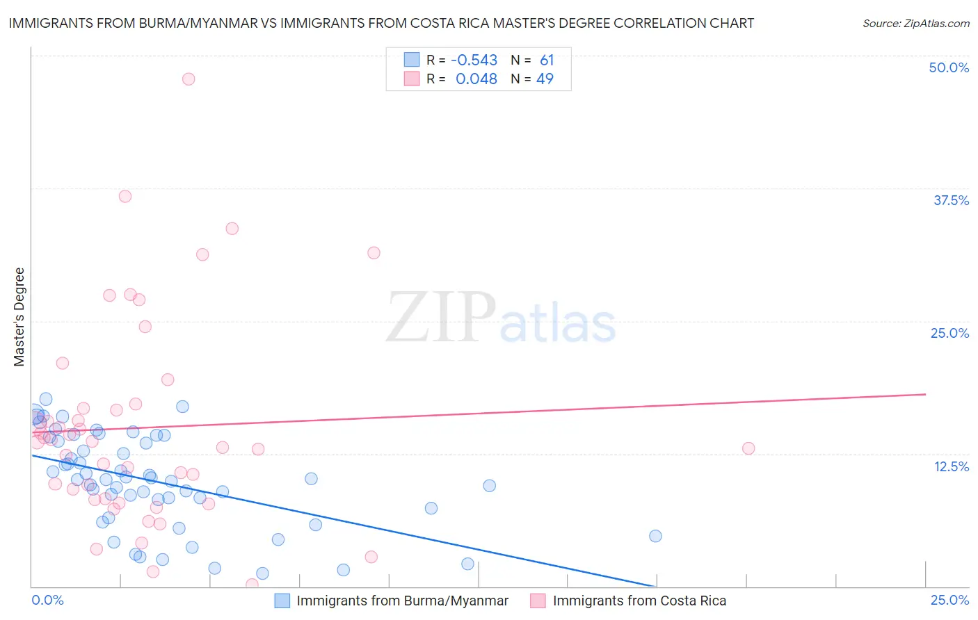 Immigrants from Burma/Myanmar vs Immigrants from Costa Rica Master's Degree
