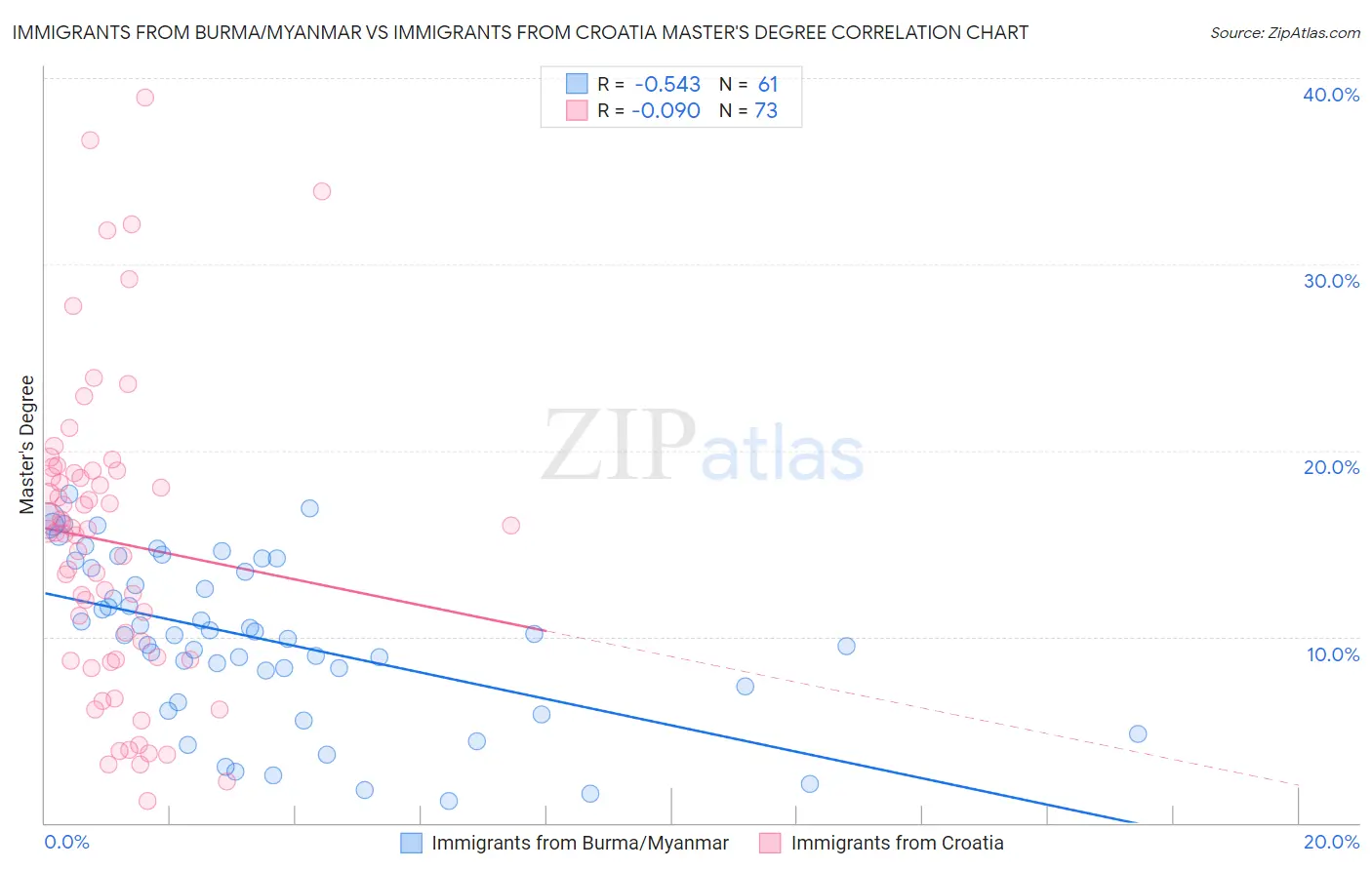 Immigrants from Burma/Myanmar vs Immigrants from Croatia Master's Degree
