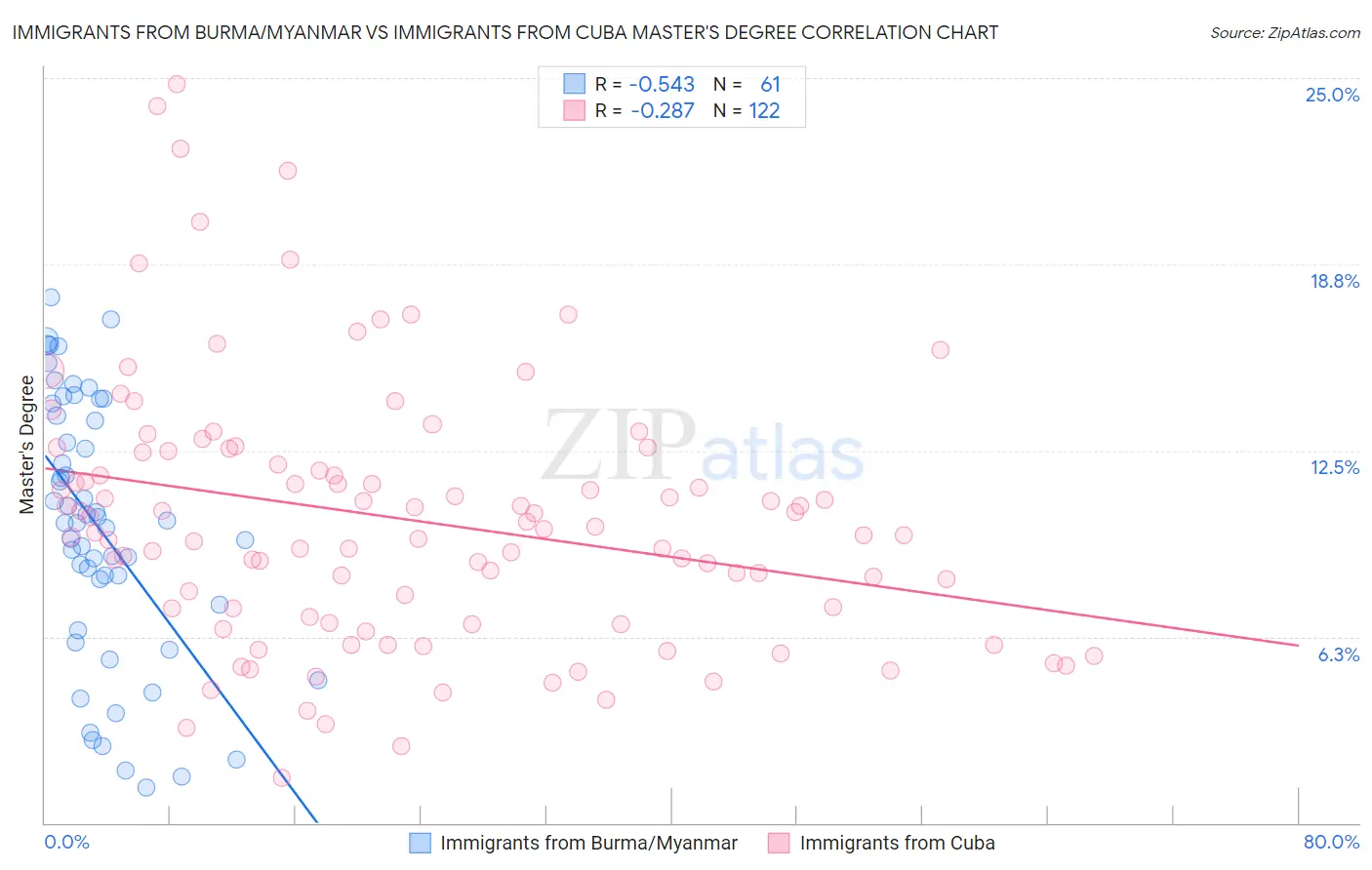 Immigrants from Burma/Myanmar vs Immigrants from Cuba Master's Degree