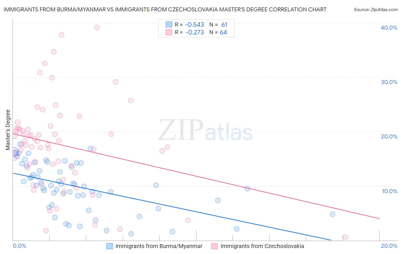 Immigrants from Burma/Myanmar vs Immigrants from Czechoslovakia Master's Degree