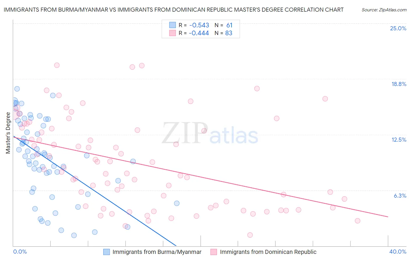 Immigrants from Burma/Myanmar vs Immigrants from Dominican Republic Master's Degree