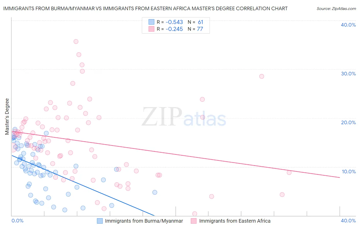Immigrants from Burma/Myanmar vs Immigrants from Eastern Africa Master's Degree