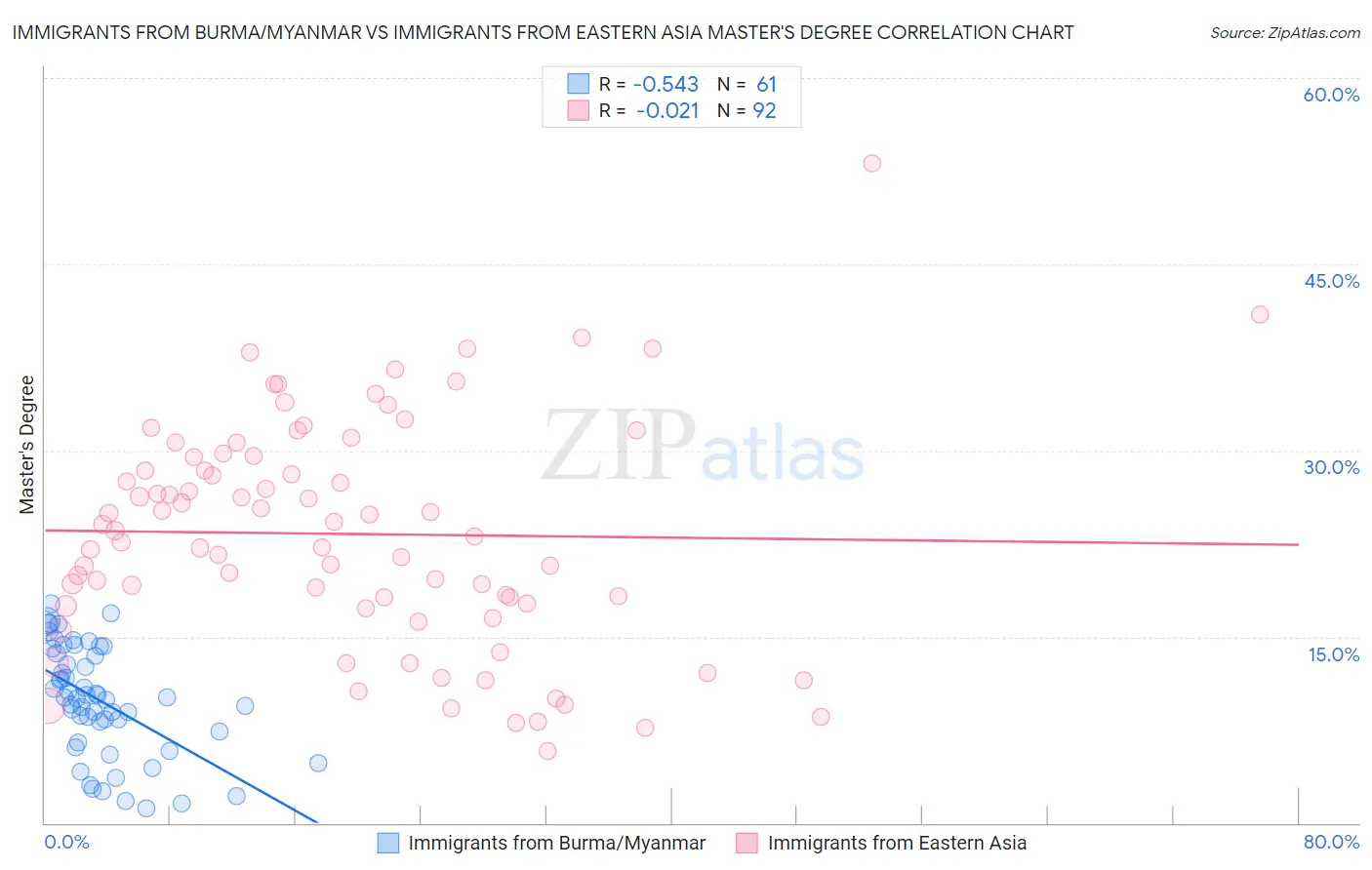 Immigrants from Burma/Myanmar vs Immigrants from Eastern Asia Master's Degree