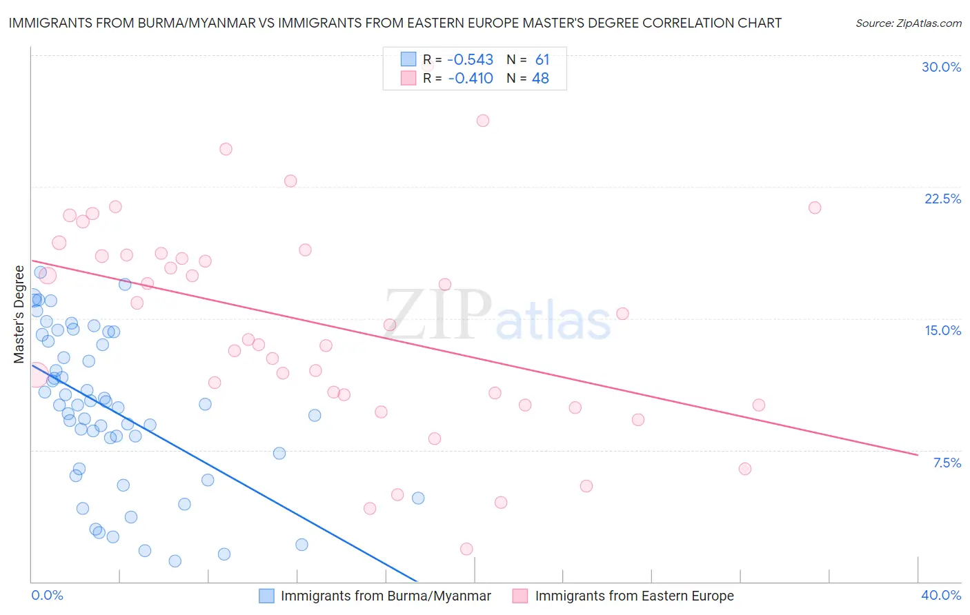 Immigrants from Burma/Myanmar vs Immigrants from Eastern Europe Master's Degree