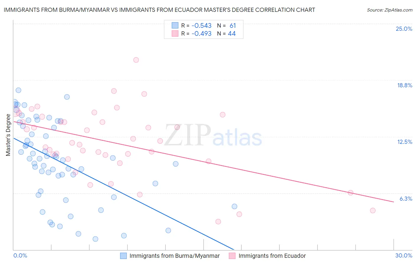 Immigrants from Burma/Myanmar vs Immigrants from Ecuador Master's Degree
