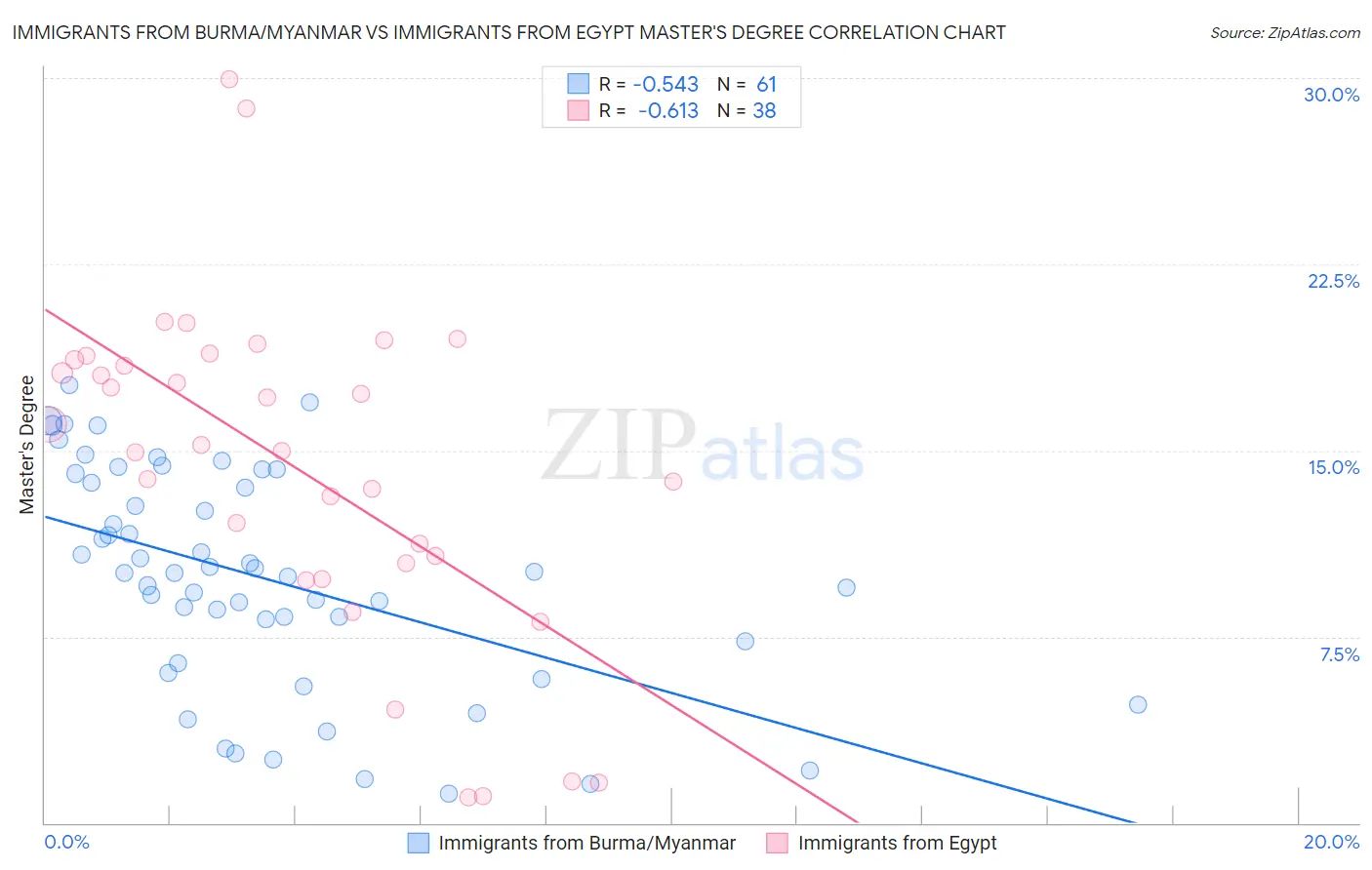 Immigrants from Burma/Myanmar vs Immigrants from Egypt Master's Degree
