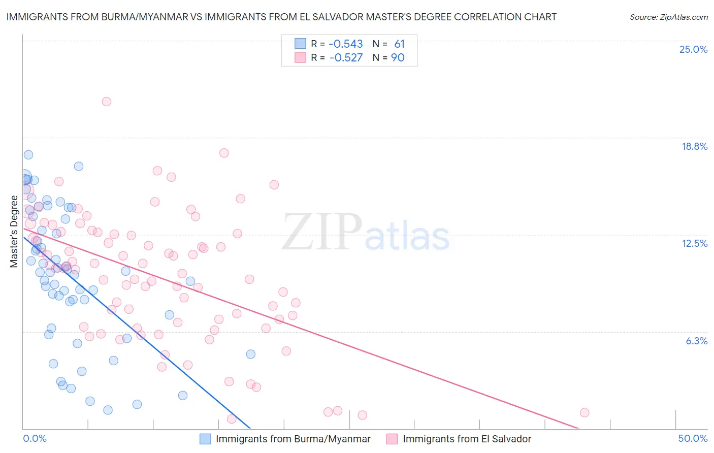 Immigrants from Burma/Myanmar vs Immigrants from El Salvador Master's Degree