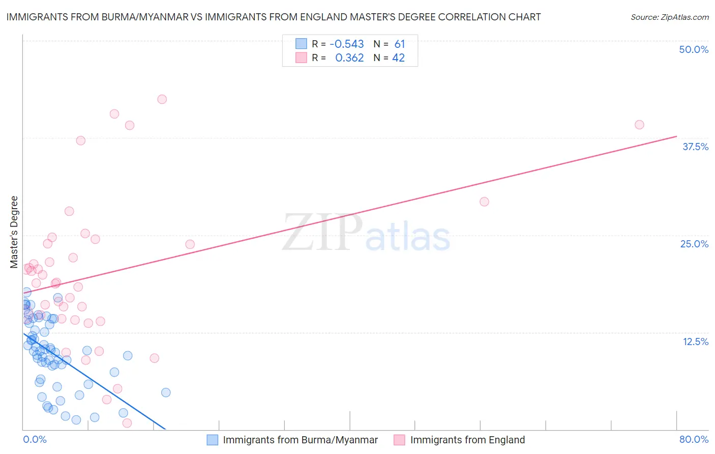 Immigrants from Burma/Myanmar vs Immigrants from England Master's Degree