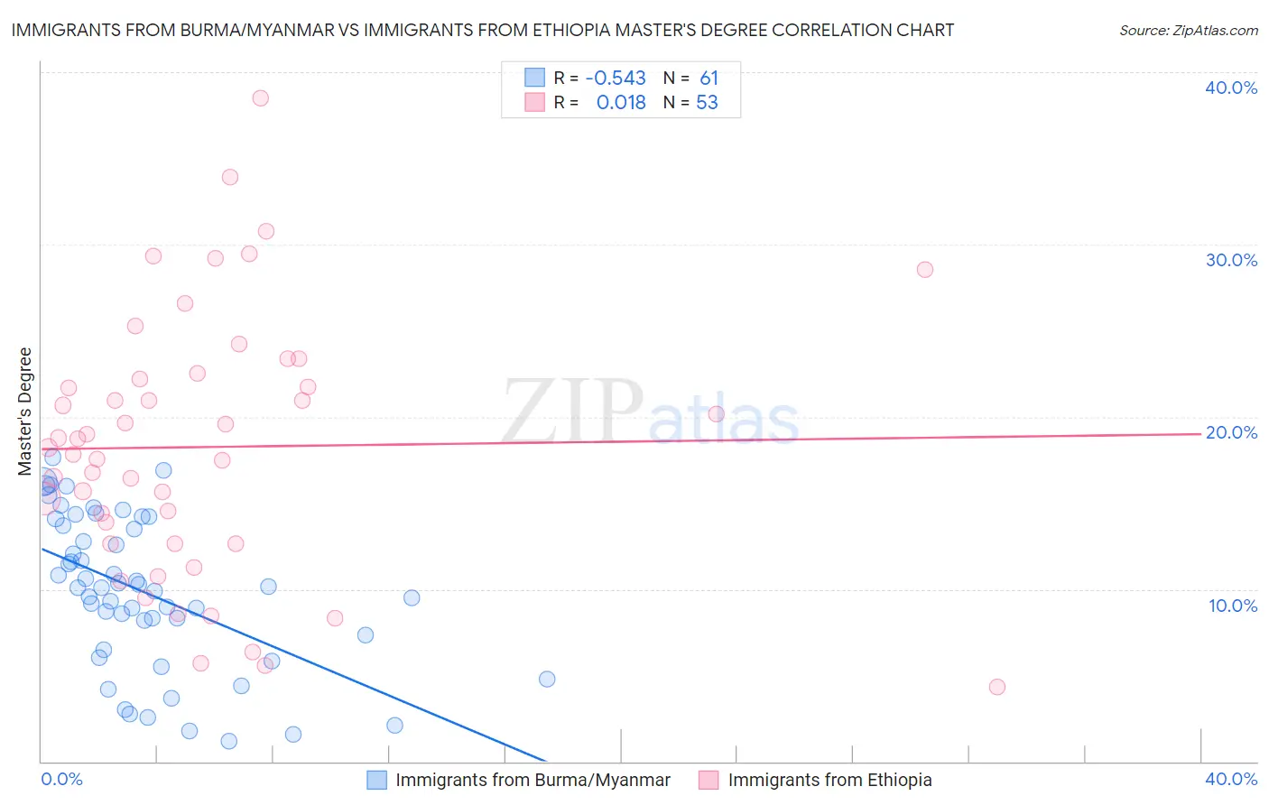 Immigrants from Burma/Myanmar vs Immigrants from Ethiopia Master's Degree