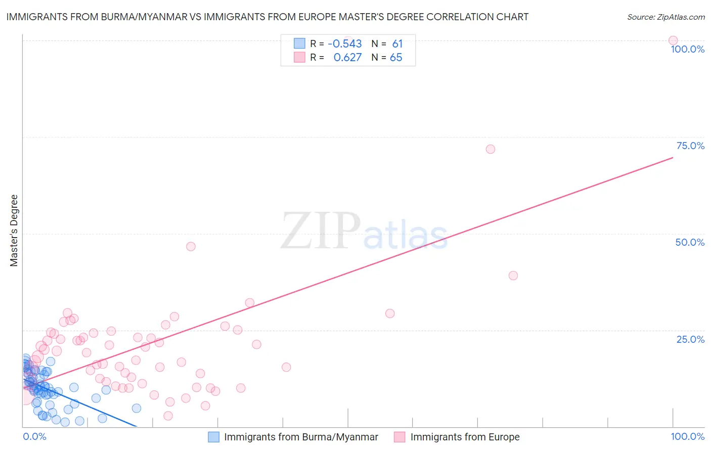 Immigrants from Burma/Myanmar vs Immigrants from Europe Master's Degree