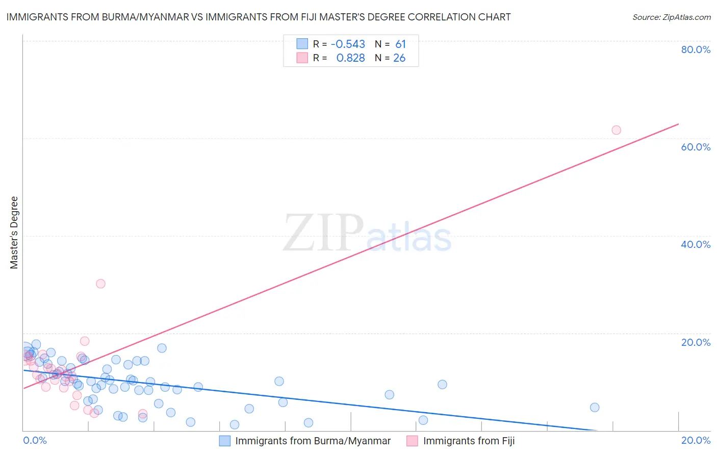 Immigrants from Burma/Myanmar vs Immigrants from Fiji Master's Degree