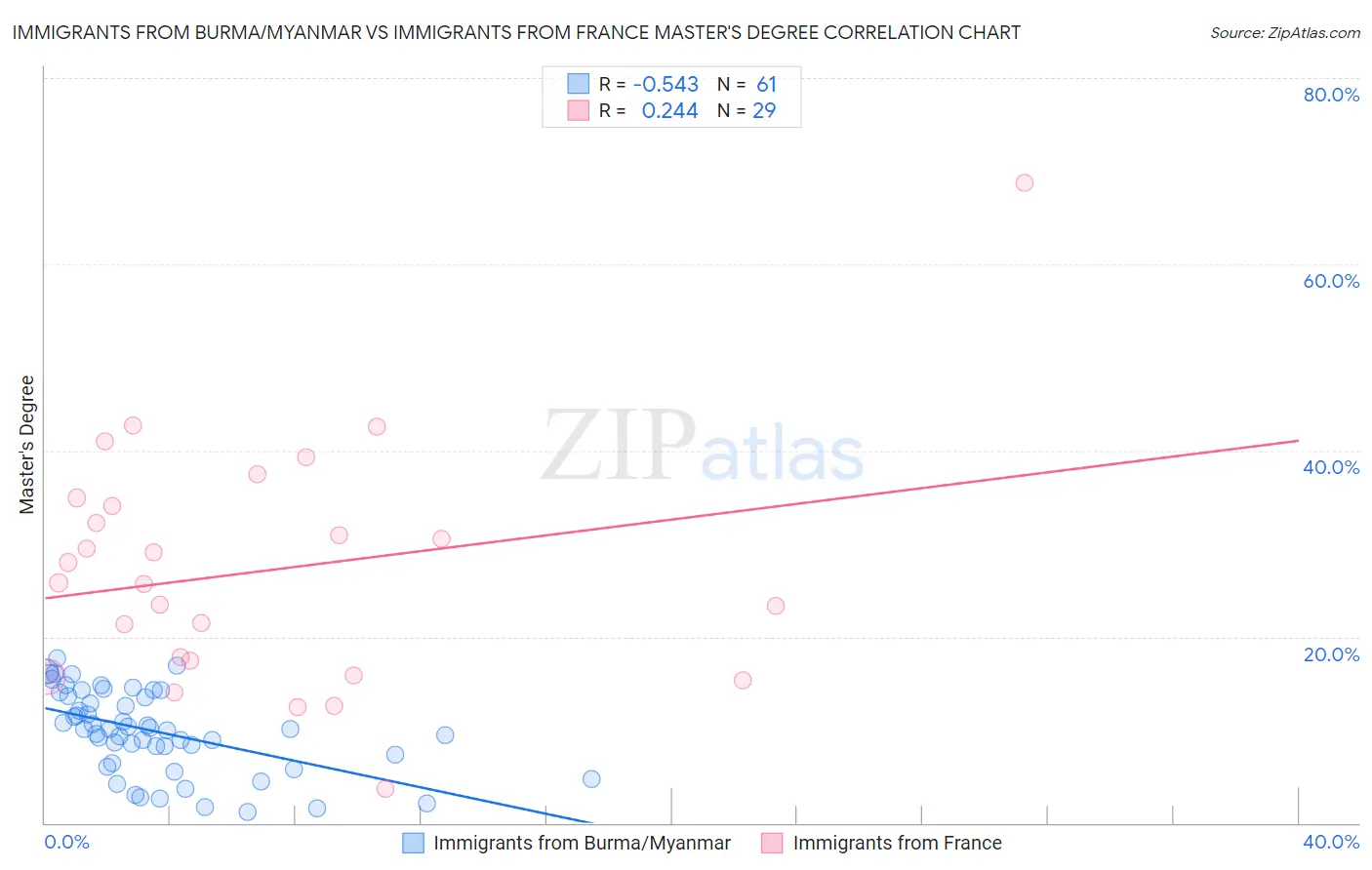 Immigrants from Burma/Myanmar vs Immigrants from France Master's Degree