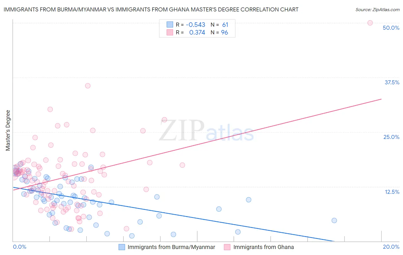 Immigrants from Burma/Myanmar vs Immigrants from Ghana Master's Degree