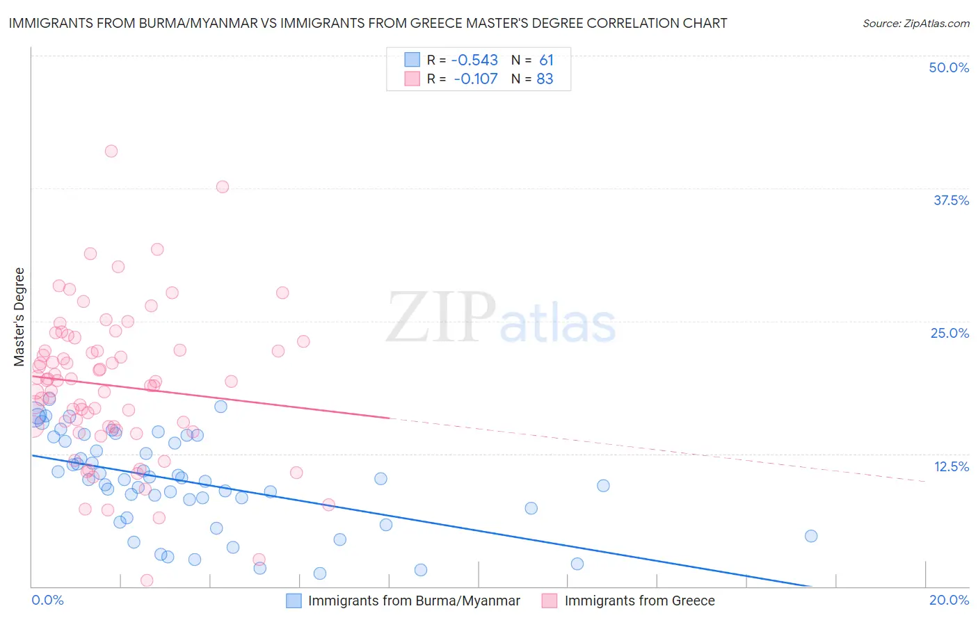 Immigrants from Burma/Myanmar vs Immigrants from Greece Master's Degree