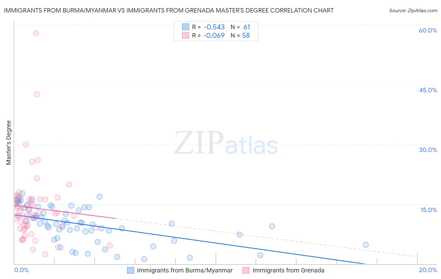 Immigrants from Burma/Myanmar vs Immigrants from Grenada Master's Degree