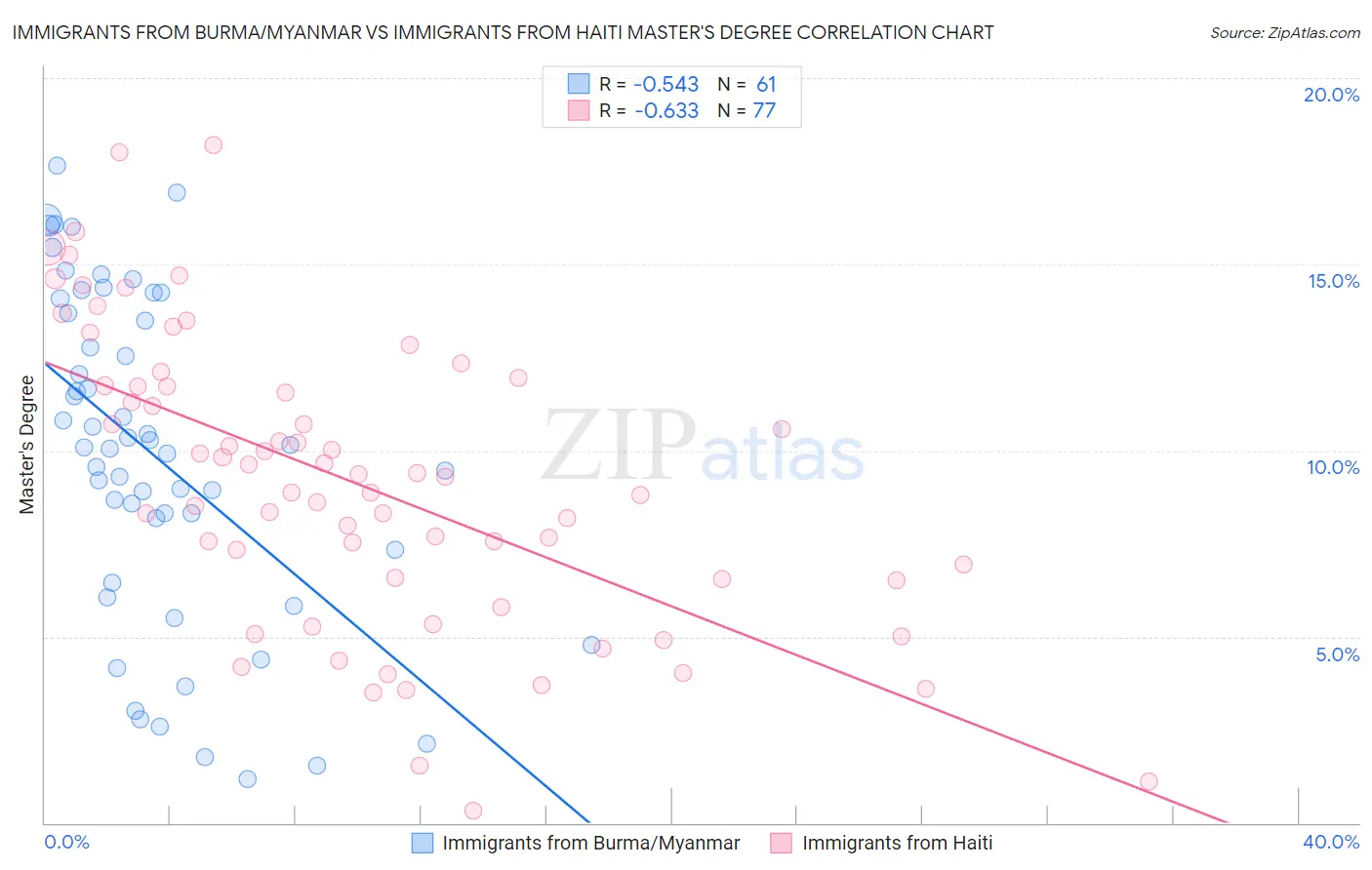 Immigrants from Burma/Myanmar vs Immigrants from Haiti Master's Degree