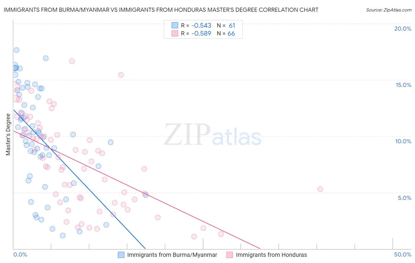 Immigrants from Burma/Myanmar vs Immigrants from Honduras Master's Degree