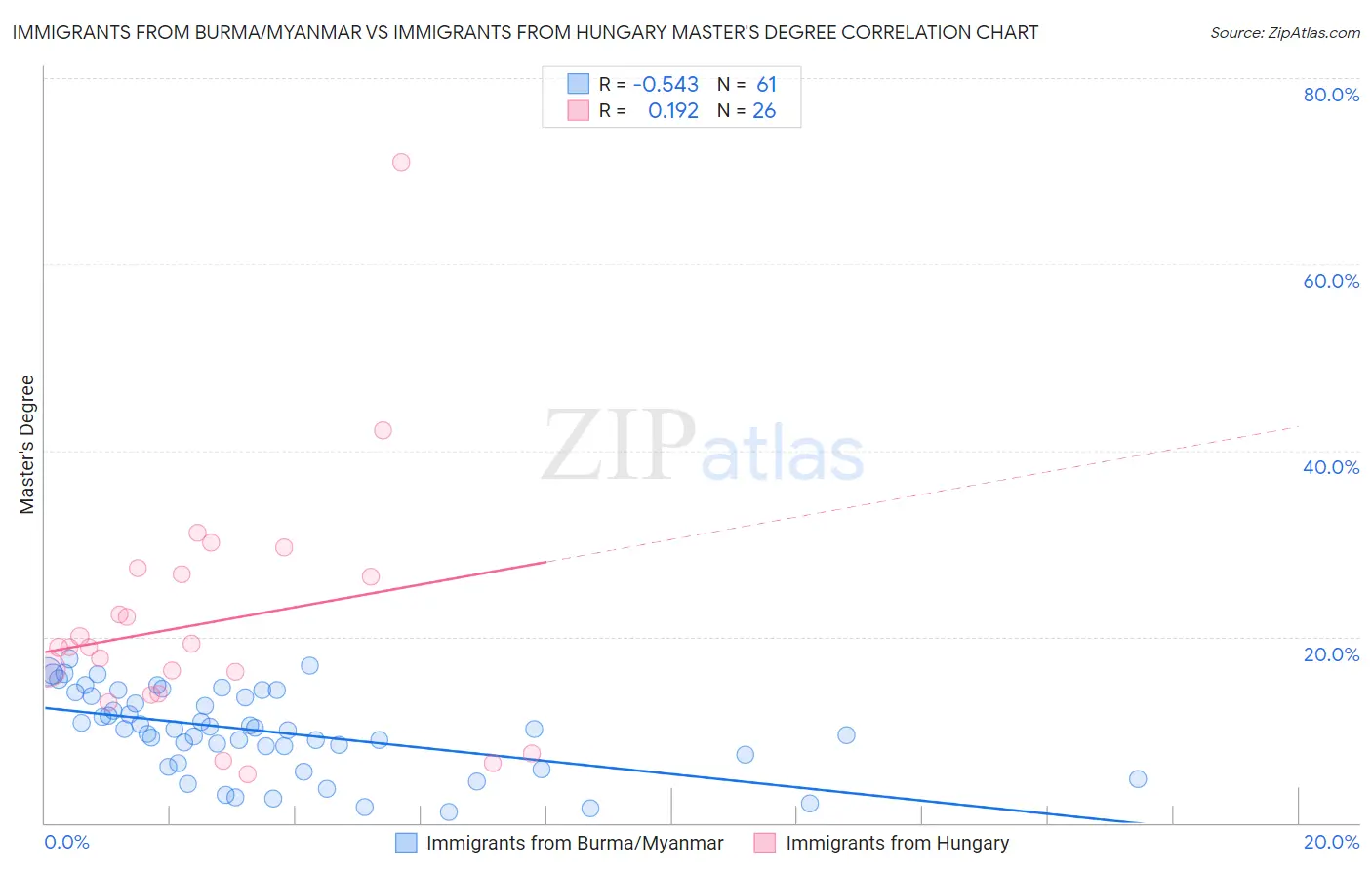 Immigrants from Burma/Myanmar vs Immigrants from Hungary Master's Degree