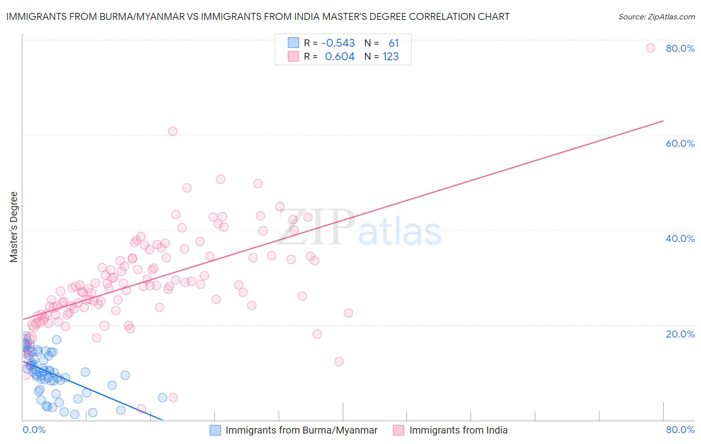 Immigrants from Burma/Myanmar vs Immigrants from India Master's Degree