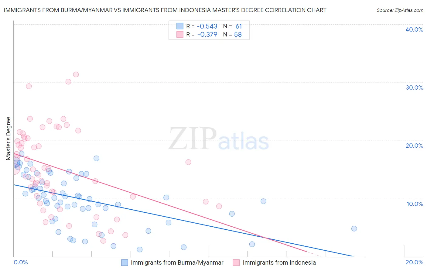 Immigrants from Burma/Myanmar vs Immigrants from Indonesia Master's Degree