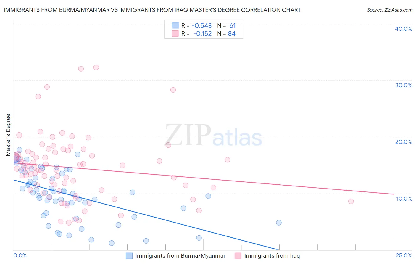 Immigrants from Burma/Myanmar vs Immigrants from Iraq Master's Degree