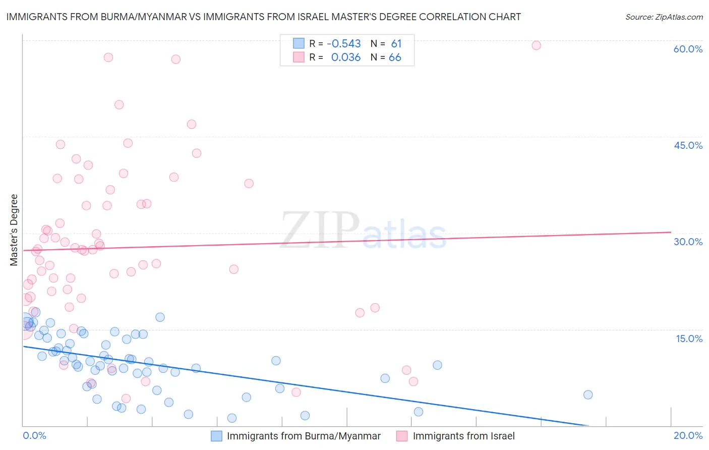 Immigrants from Burma/Myanmar vs Immigrants from Israel Master's Degree