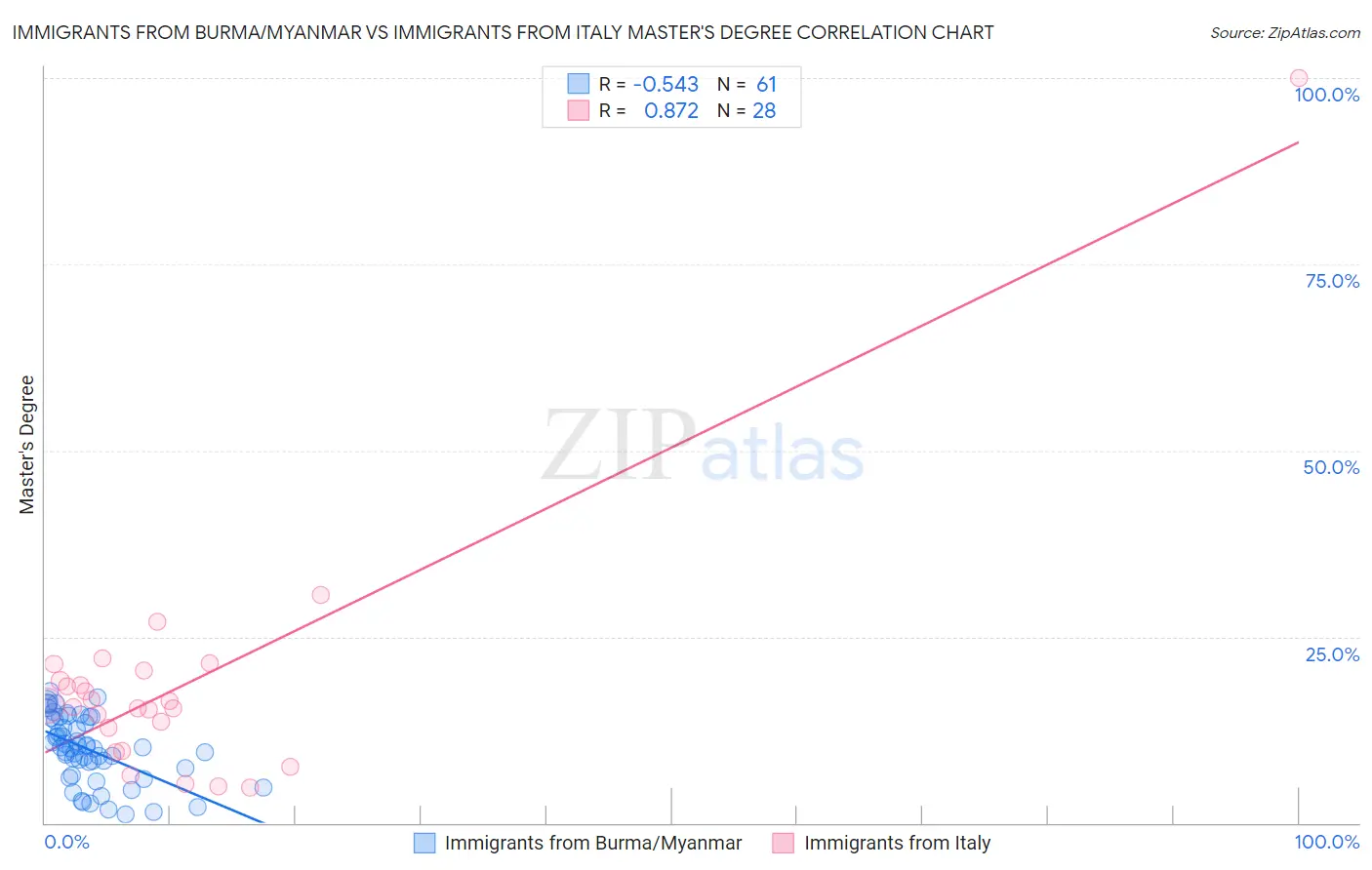 Immigrants from Burma/Myanmar vs Immigrants from Italy Master's Degree
