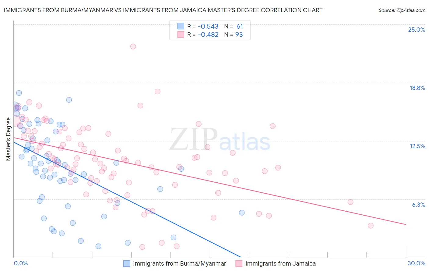 Immigrants from Burma/Myanmar vs Immigrants from Jamaica Master's Degree