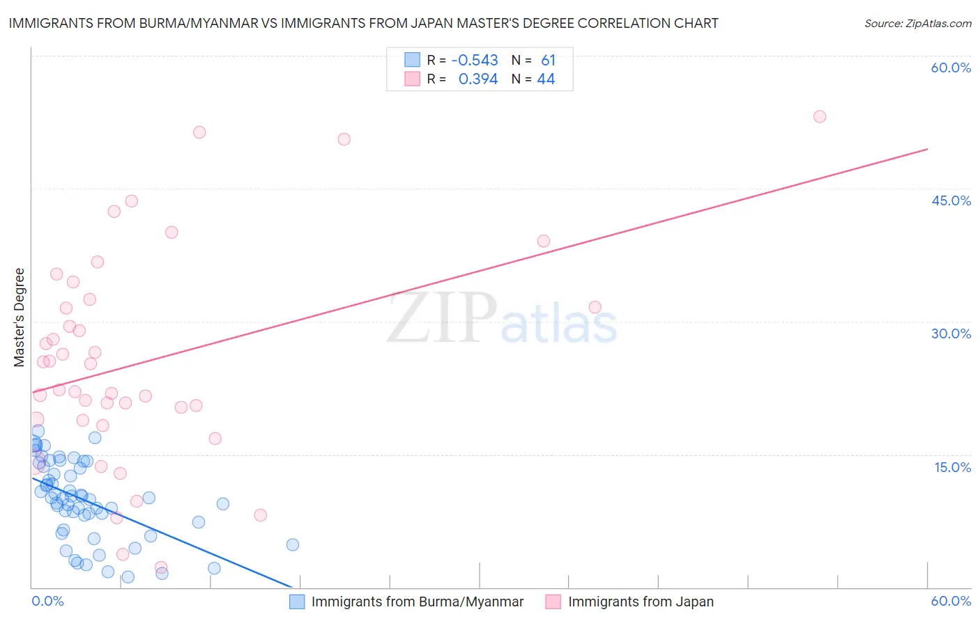 Immigrants from Burma/Myanmar vs Immigrants from Japan Master's Degree