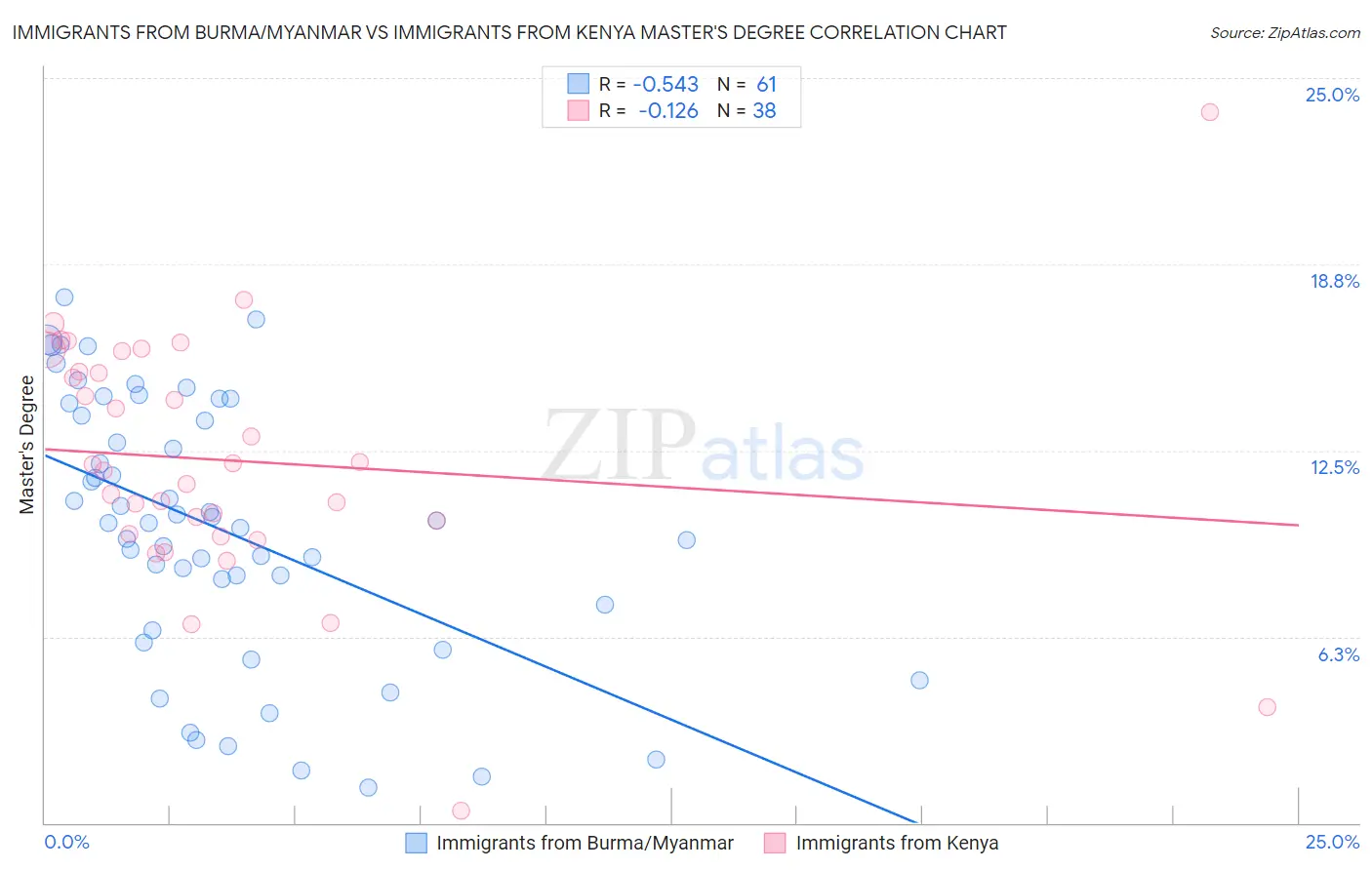 Immigrants from Burma/Myanmar vs Immigrants from Kenya Master's Degree
