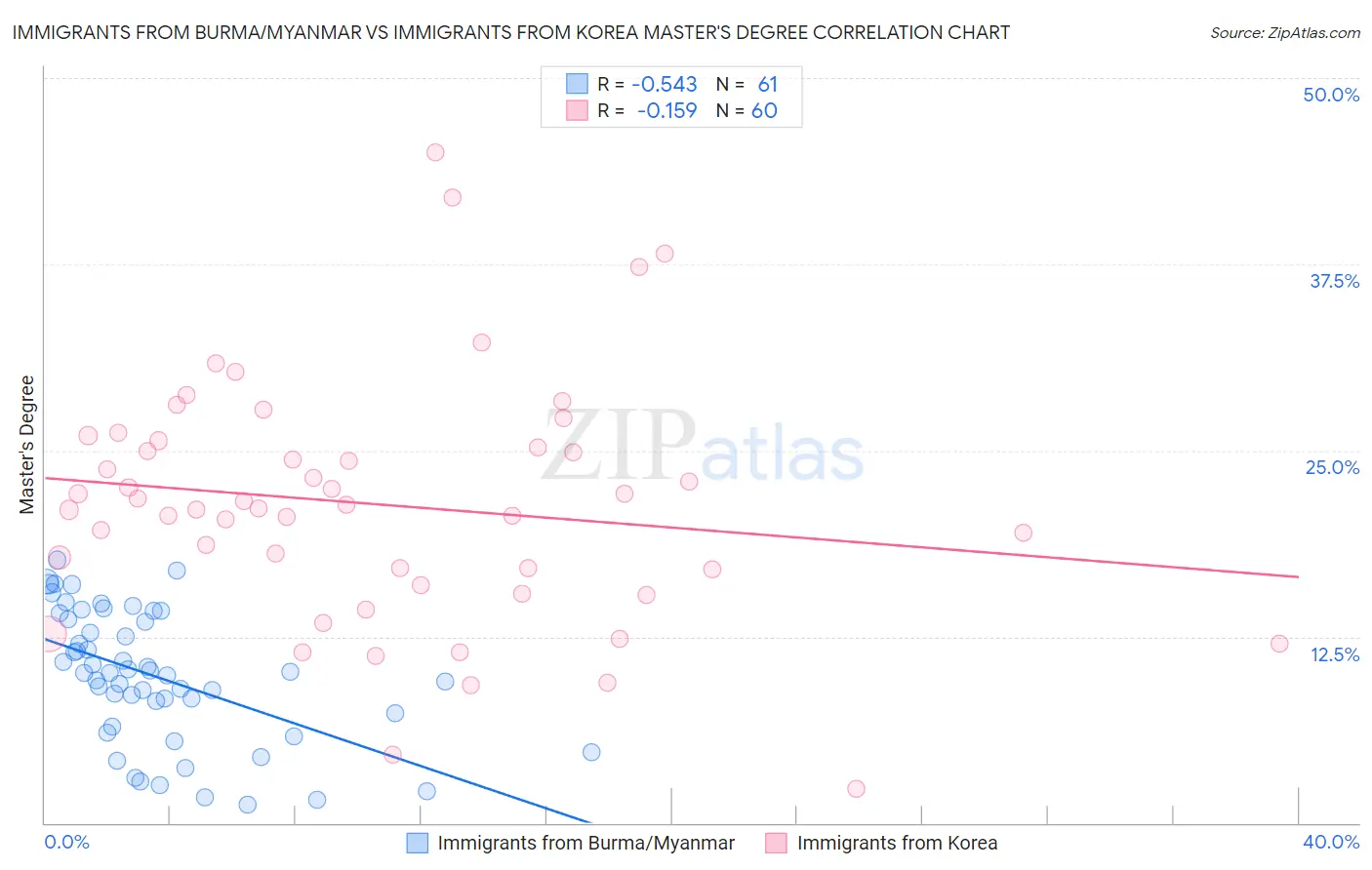 Immigrants from Burma/Myanmar vs Immigrants from Korea Master's Degree