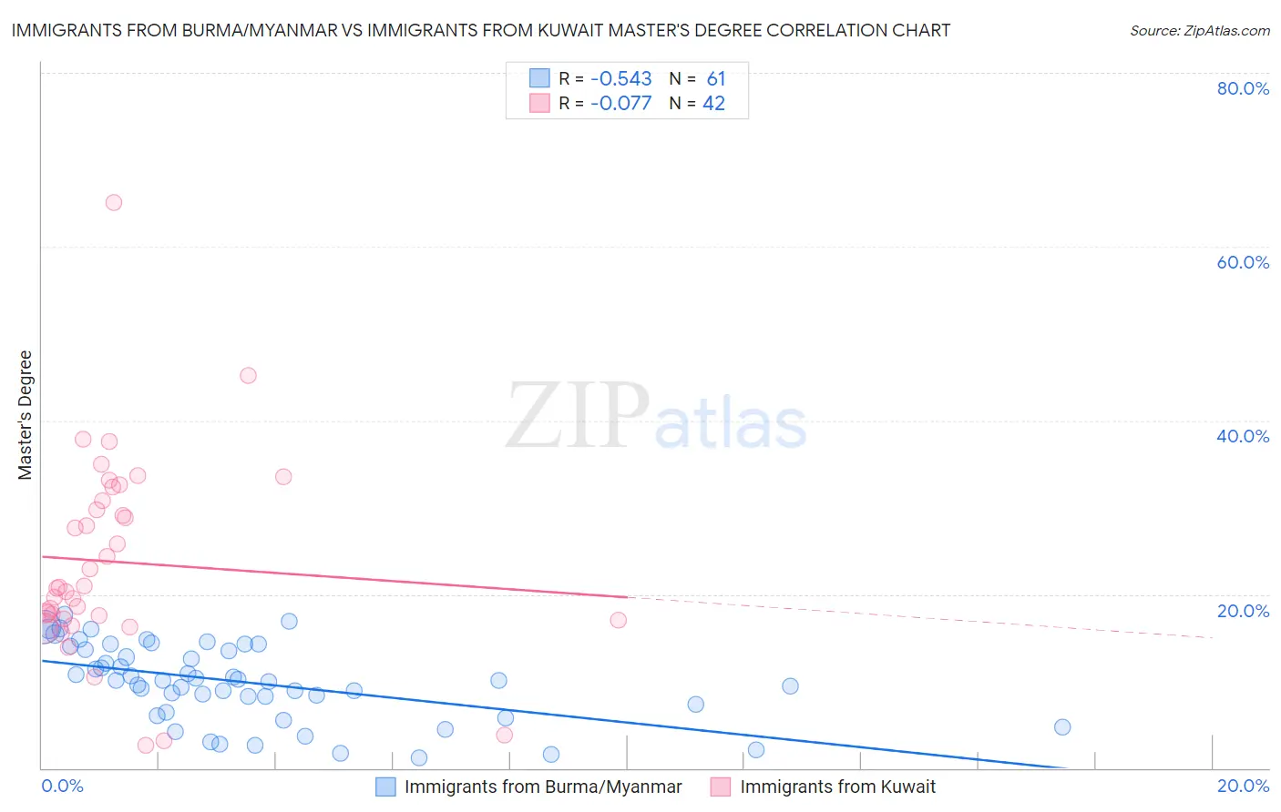 Immigrants from Burma/Myanmar vs Immigrants from Kuwait Master's Degree