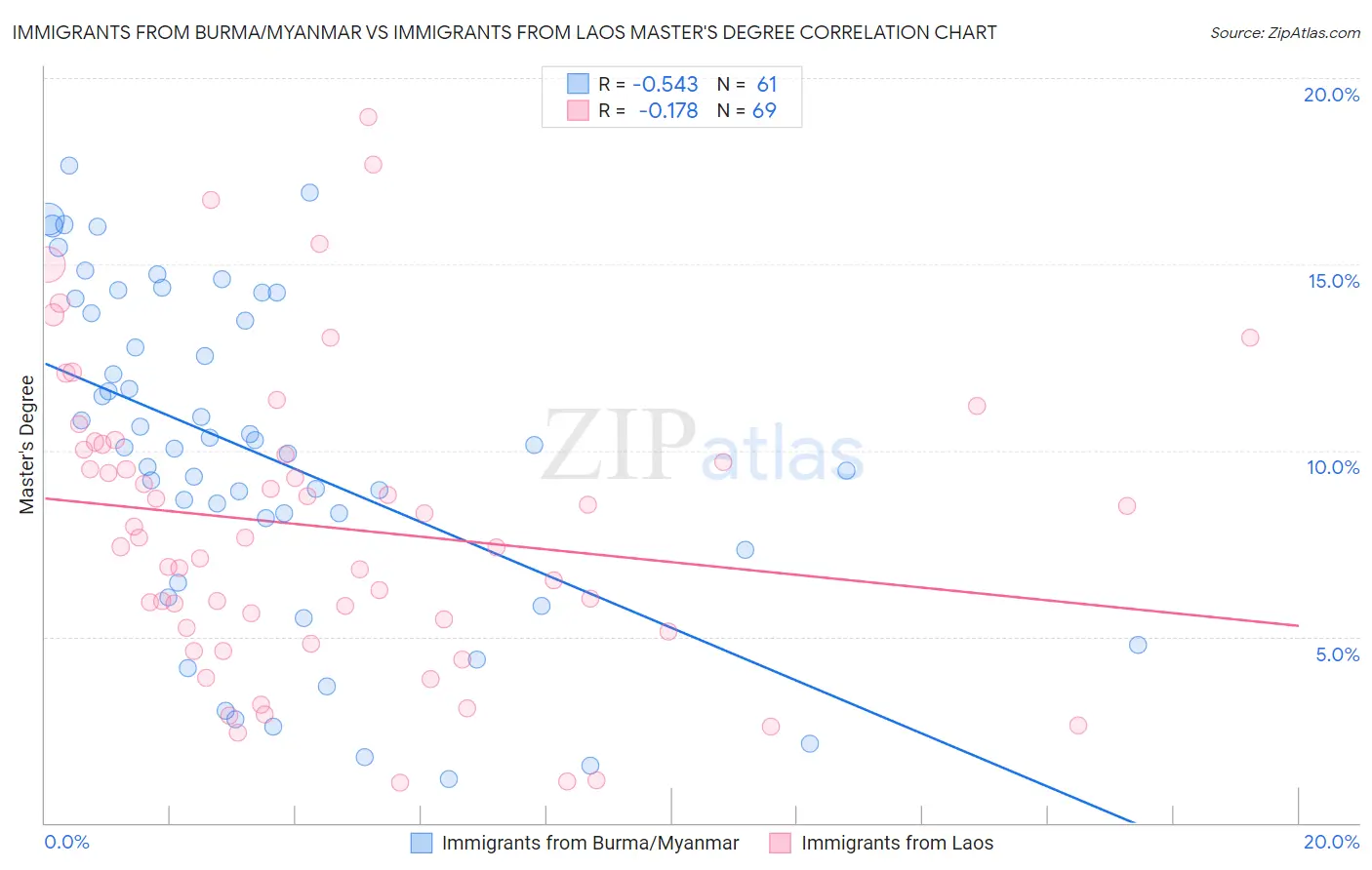 Immigrants from Burma/Myanmar vs Immigrants from Laos Master's Degree