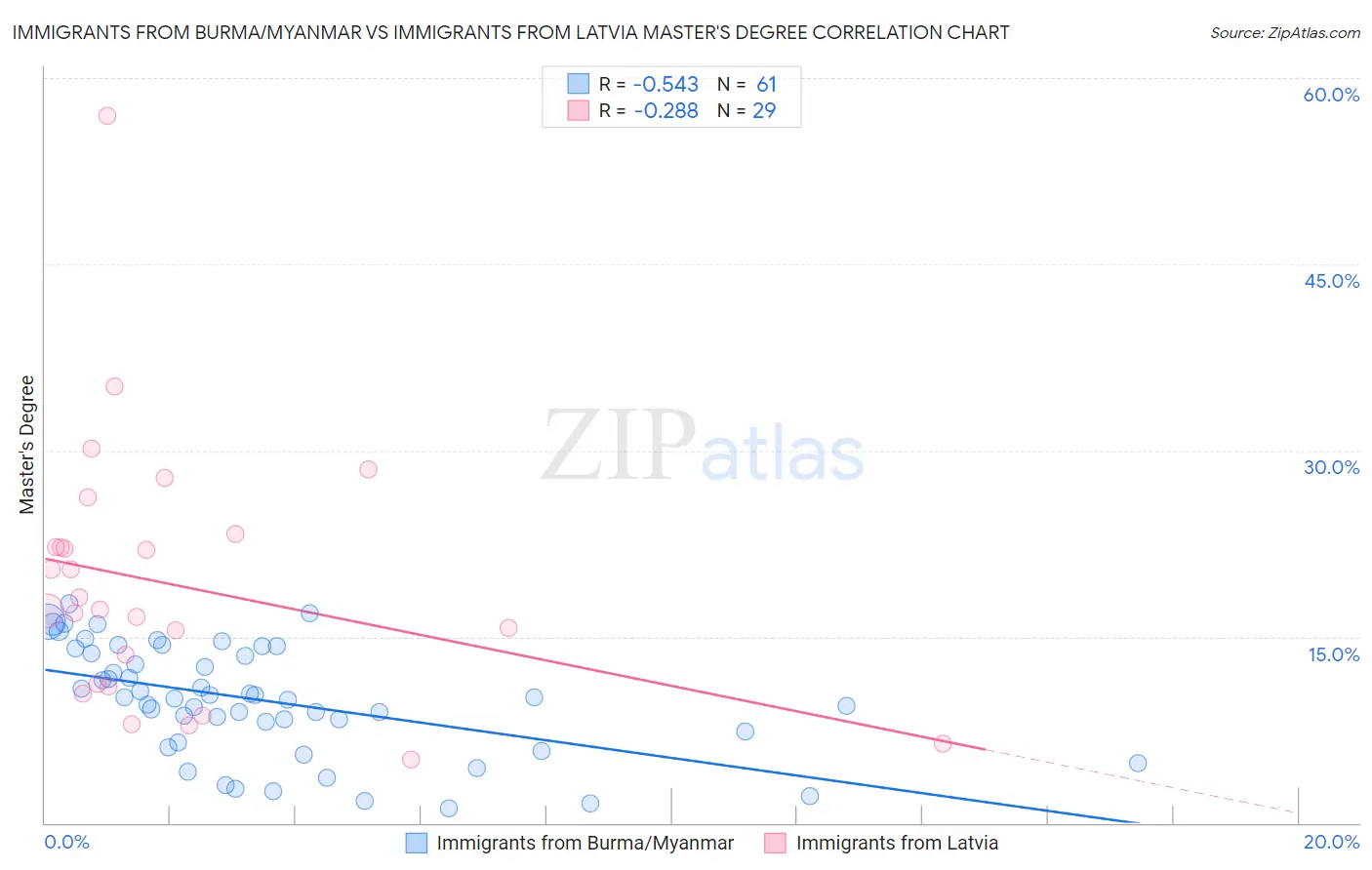 Immigrants from Burma/Myanmar vs Immigrants from Latvia Master's Degree