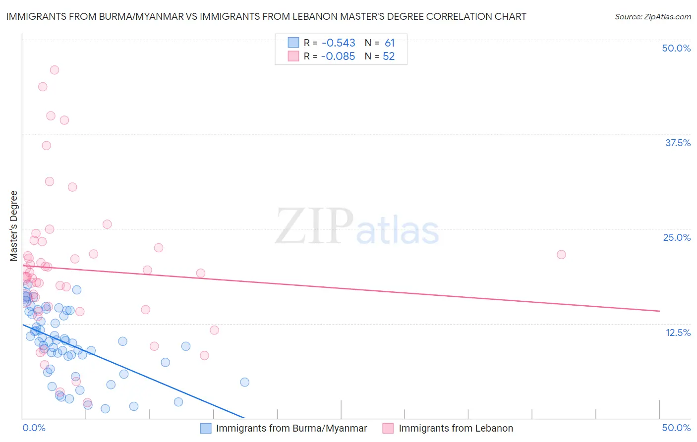 Immigrants from Burma/Myanmar vs Immigrants from Lebanon Master's Degree