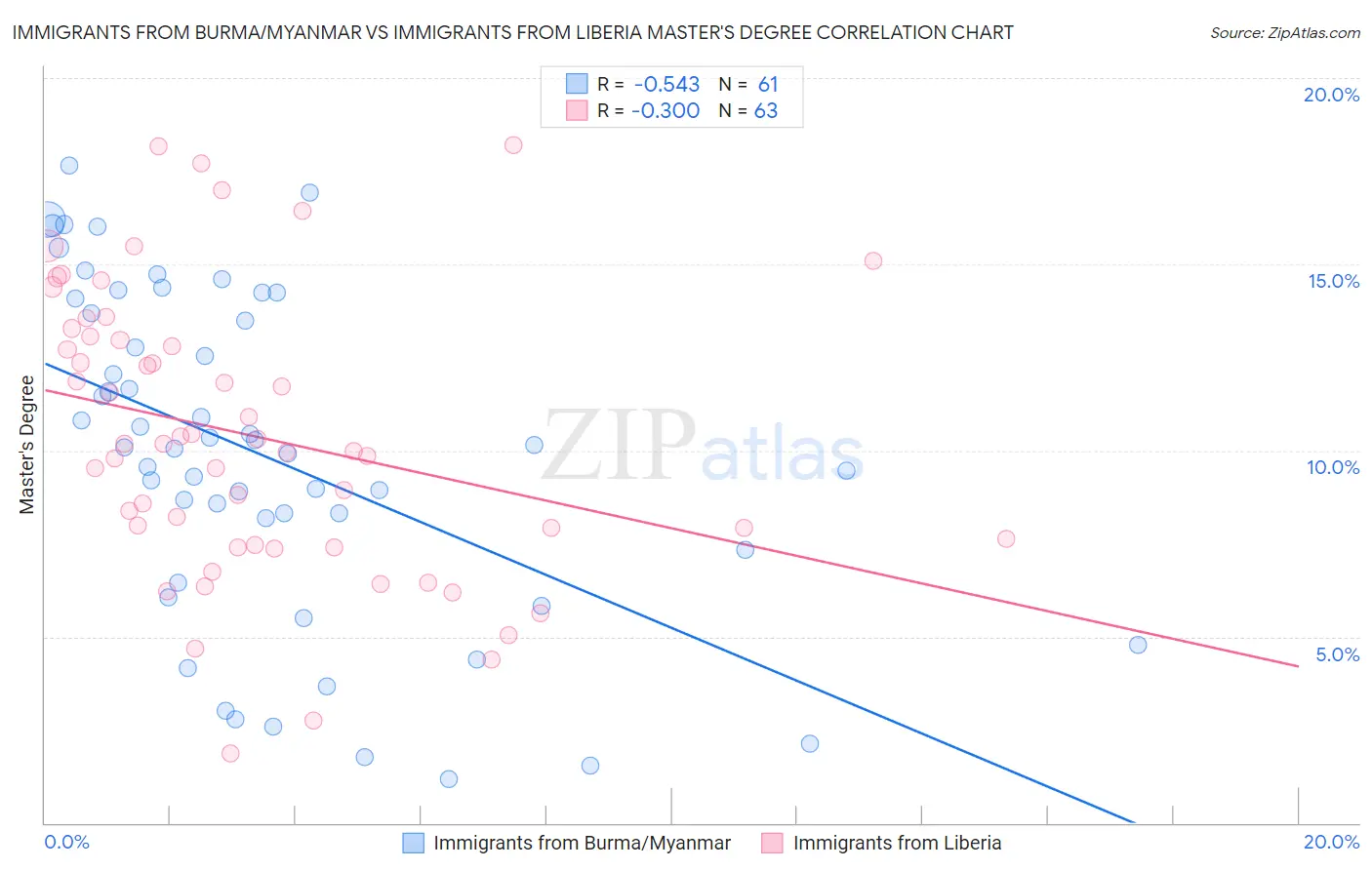 Immigrants from Burma/Myanmar vs Immigrants from Liberia Master's Degree