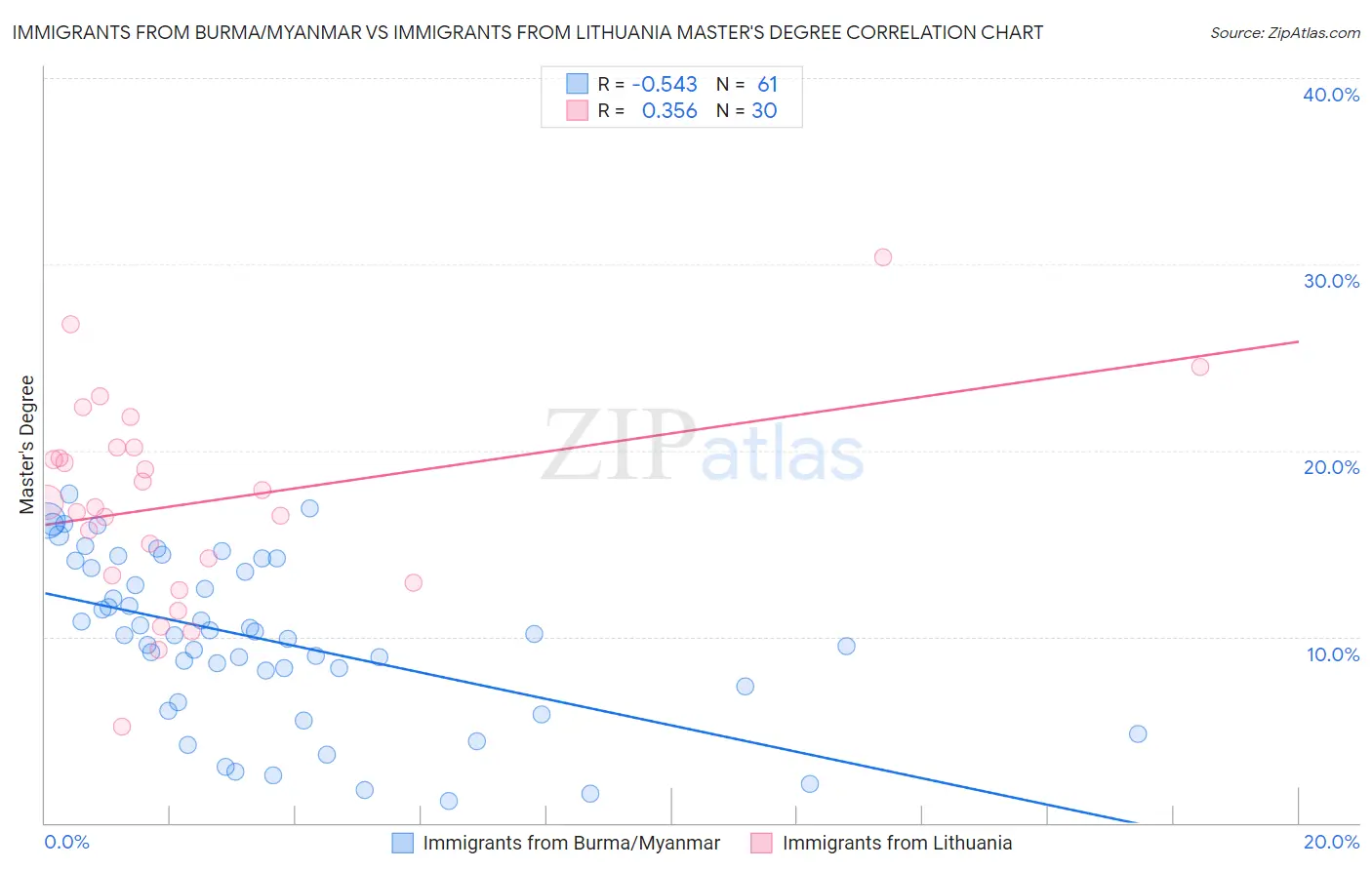 Immigrants from Burma/Myanmar vs Immigrants from Lithuania Master's Degree