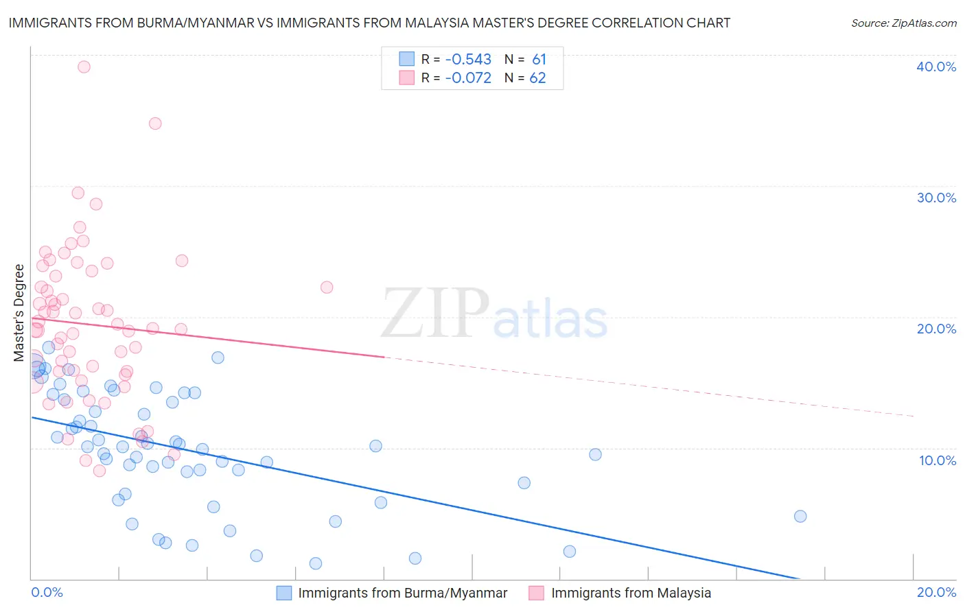 Immigrants from Burma/Myanmar vs Immigrants from Malaysia Master's Degree