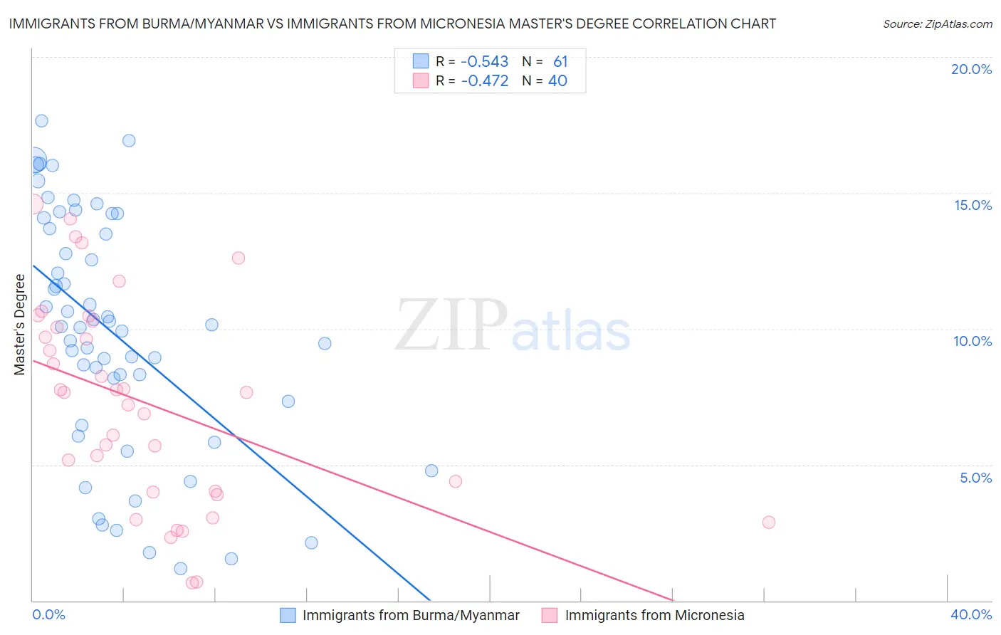 Immigrants from Burma/Myanmar vs Immigrants from Micronesia Master's Degree