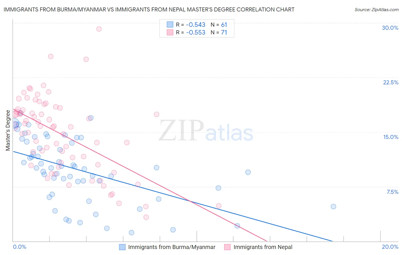 Immigrants from Burma/Myanmar vs Immigrants from Nepal Master's Degree