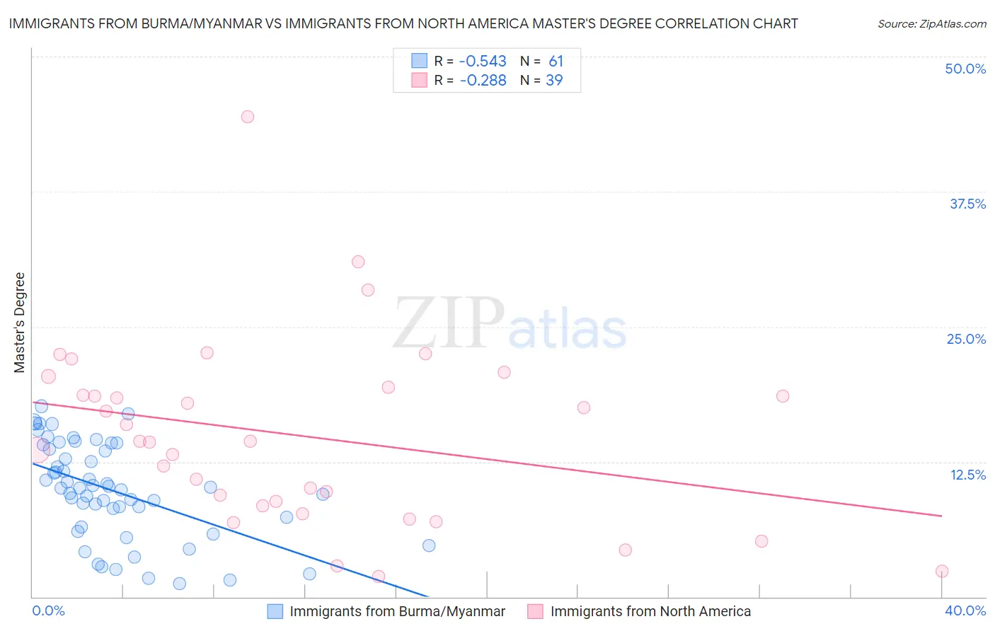 Immigrants from Burma/Myanmar vs Immigrants from North America Master's Degree
