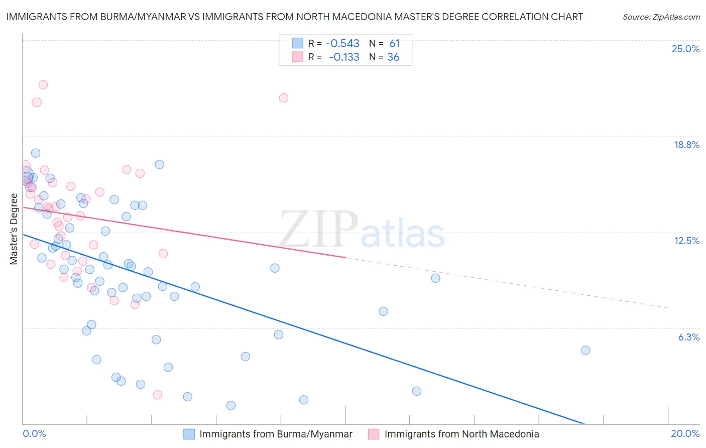 Immigrants from Burma/Myanmar vs Immigrants from North Macedonia Master's Degree