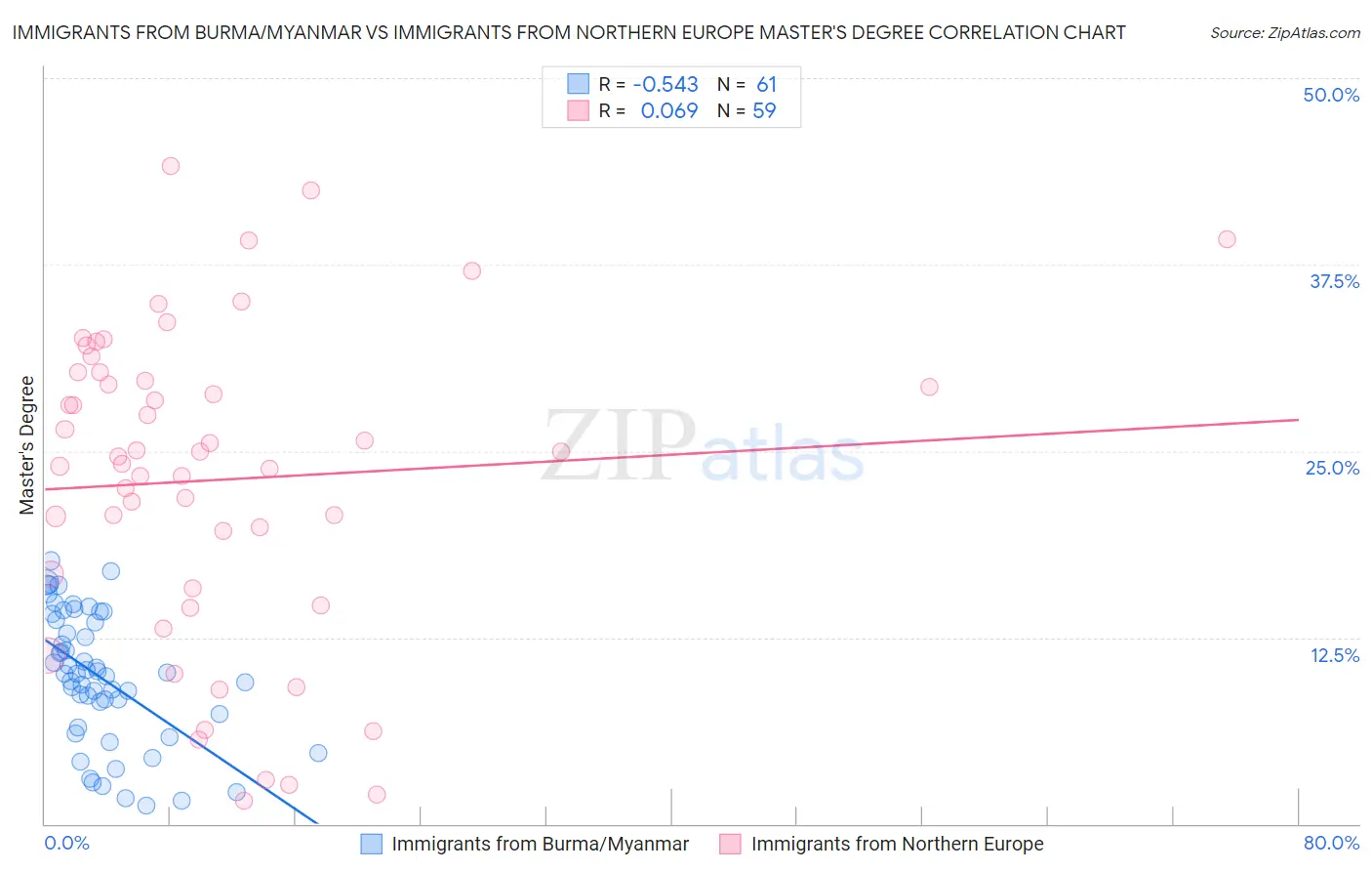 Immigrants from Burma/Myanmar vs Immigrants from Northern Europe Master's Degree