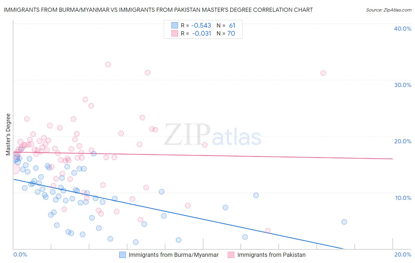 Immigrants from Burma/Myanmar vs Immigrants from Pakistan Master's Degree