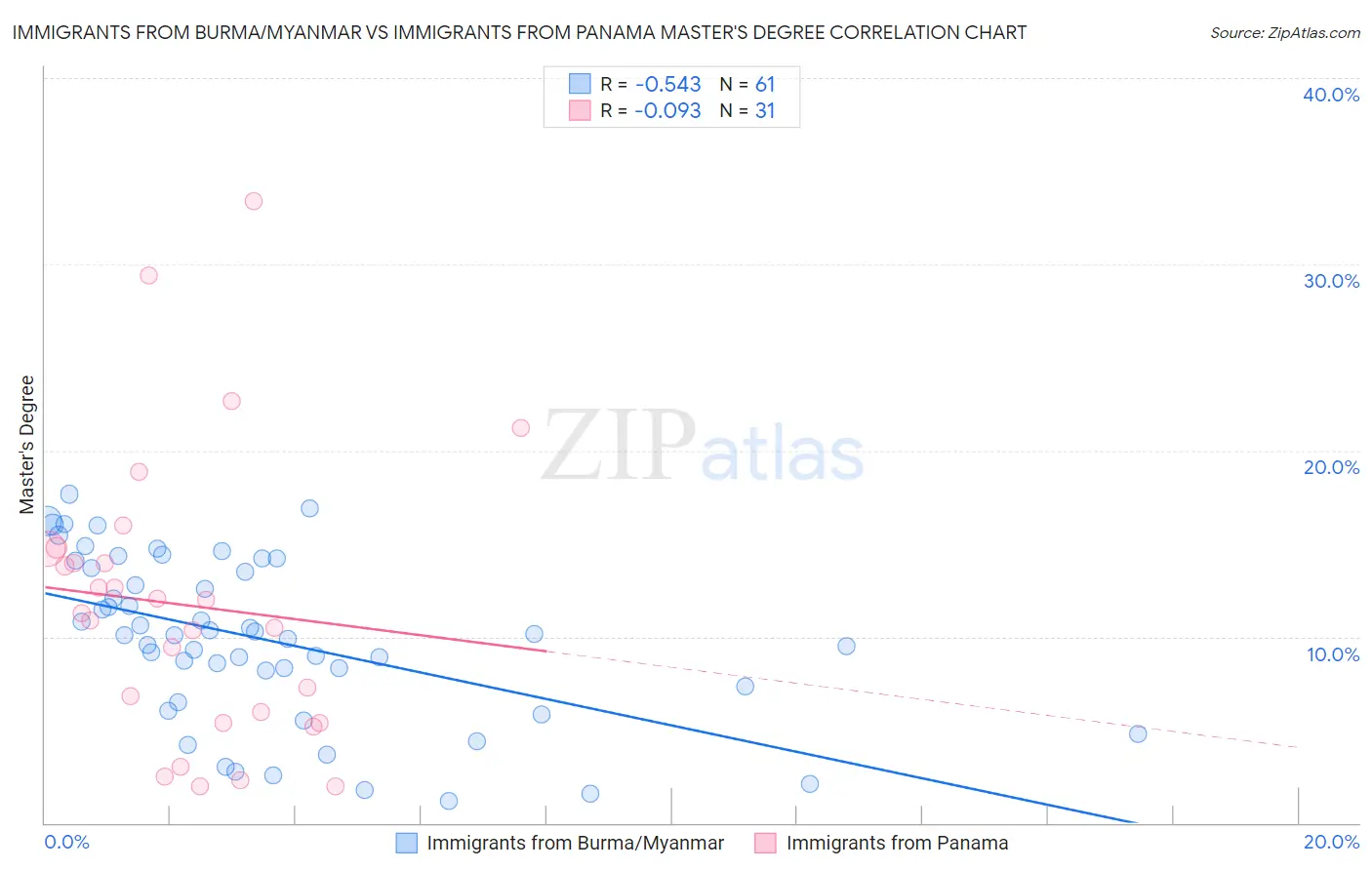 Immigrants from Burma/Myanmar vs Immigrants from Panama Master's Degree