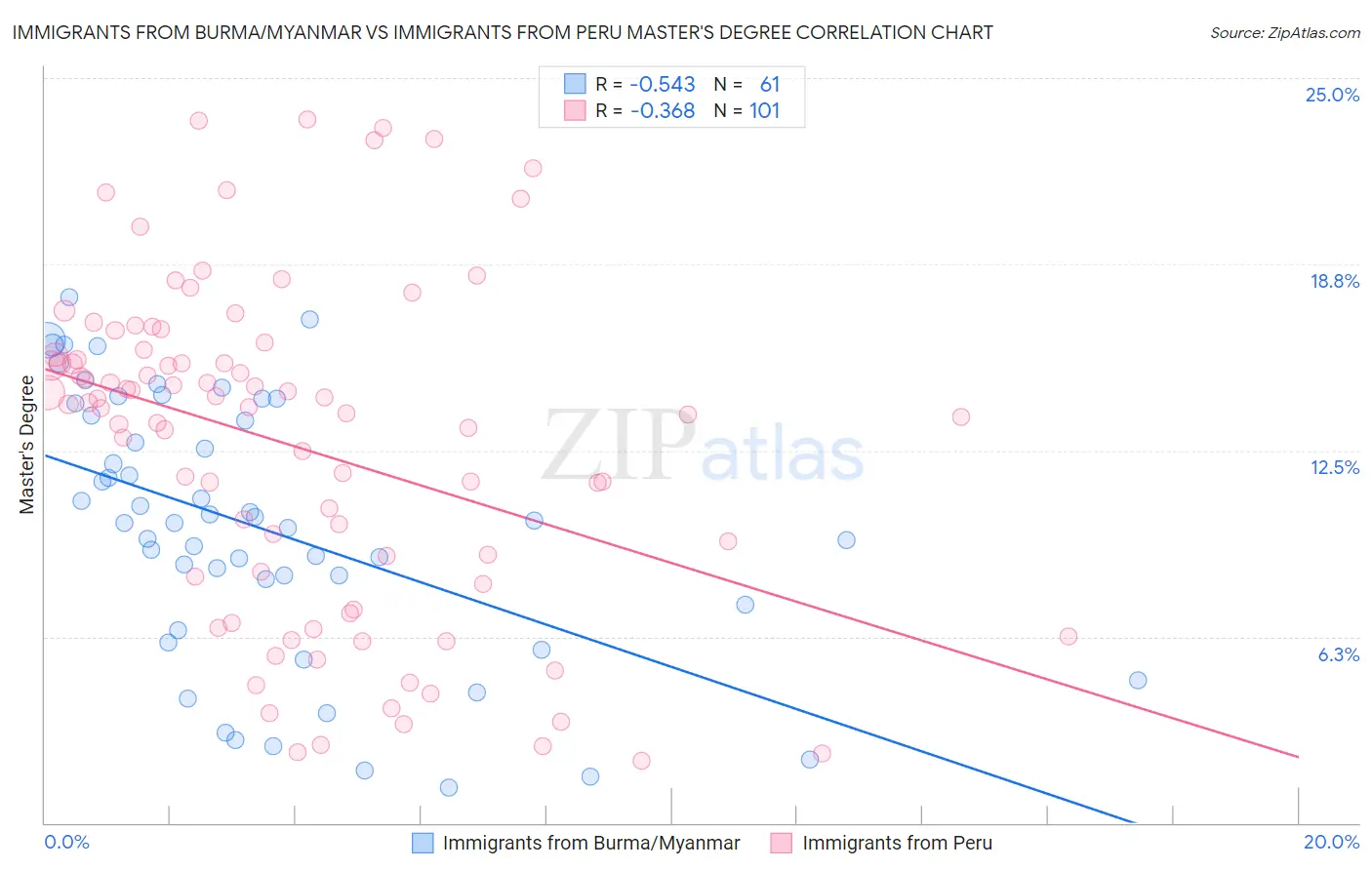 Immigrants from Burma/Myanmar vs Immigrants from Peru Master's Degree