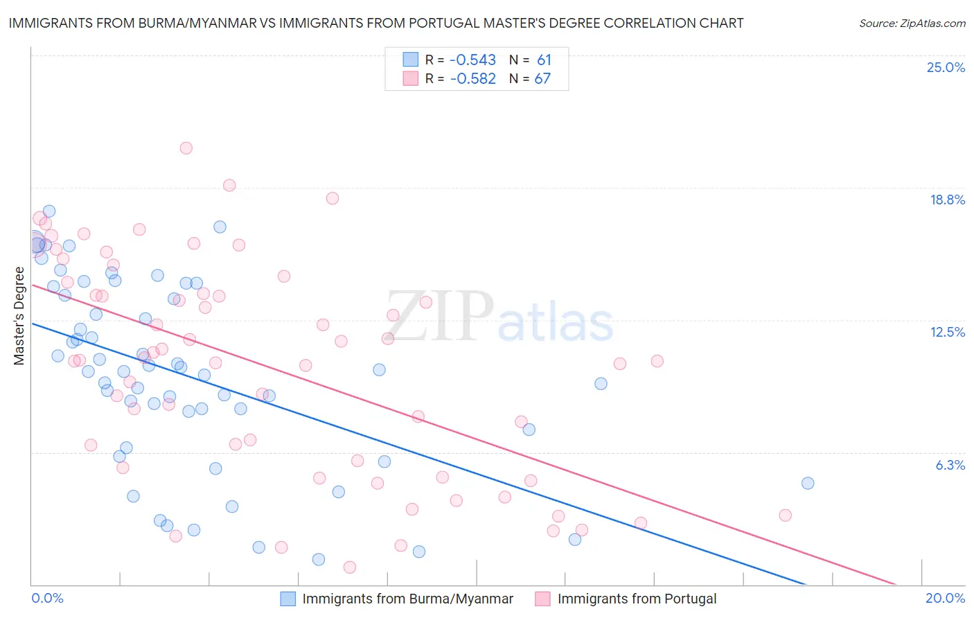 Immigrants from Burma/Myanmar vs Immigrants from Portugal Master's Degree